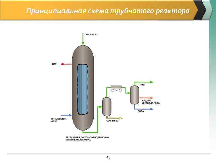 Трубчатый реактор схема