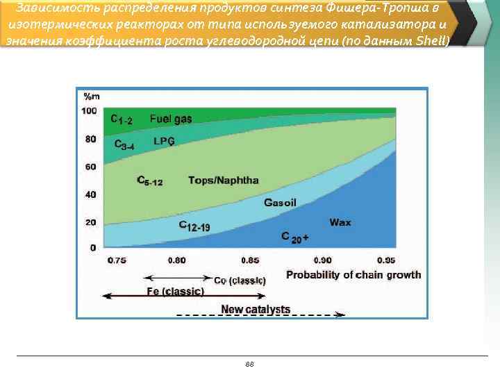Зависимость распределения продуктов синтеза Фишера-Тропша в изотермических реакторах от типа используемого катализатора и значения
