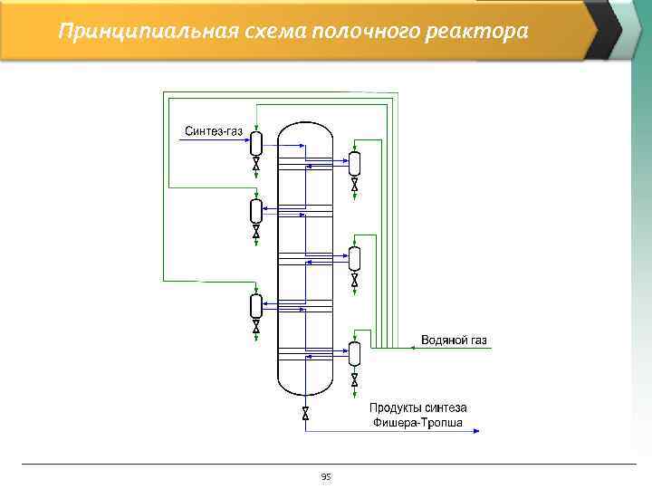 Принципиальная схема полочного реактора 95 