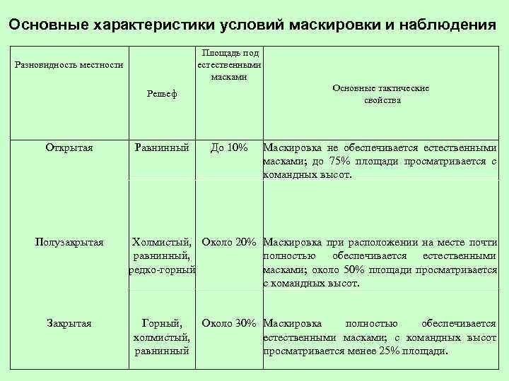 Основные характеристики условий маскировки и наблюдения       Площадь под