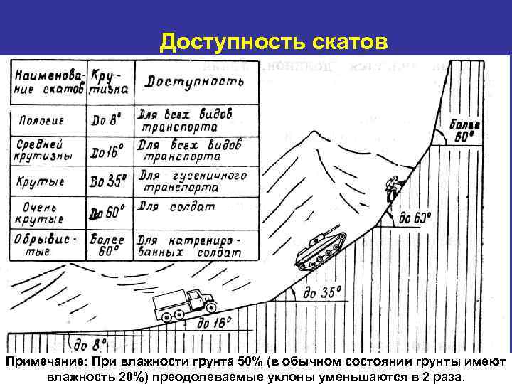      Доступность скатов Примечание: При влажности грунта 50% (в обычном