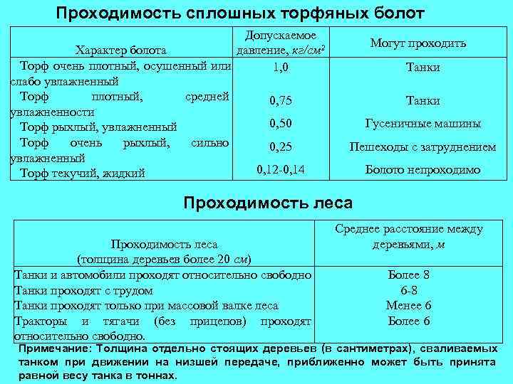   Проходимость сплошных торфяных болот       Допускаемое 