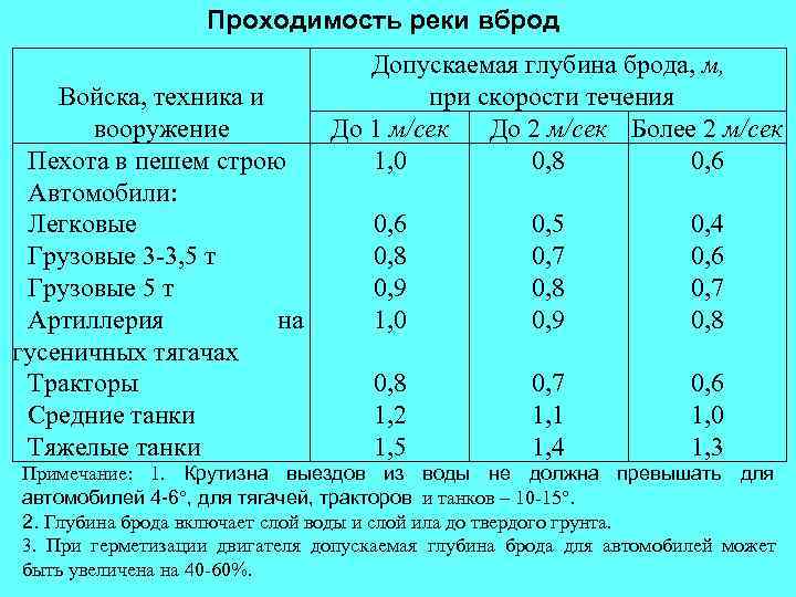    Проходимость реки вброд      Допускаемая глубина брода,