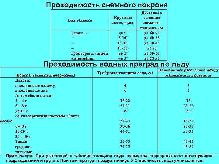      Проходимость снежного покрова      