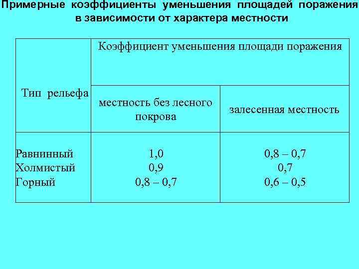 Площадь сокращение. Коэффициент рельефа местности. Коэффициент поражения. Коэффициент уменьшения. Коэффициент учитывающий рельеф местности.