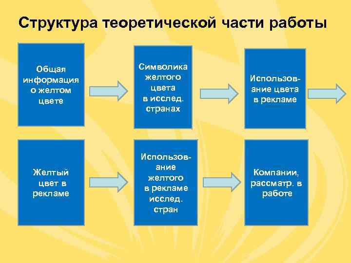 Структура теоретической части работы  Общая Символика информация желтого Использов- о желтом  цвета