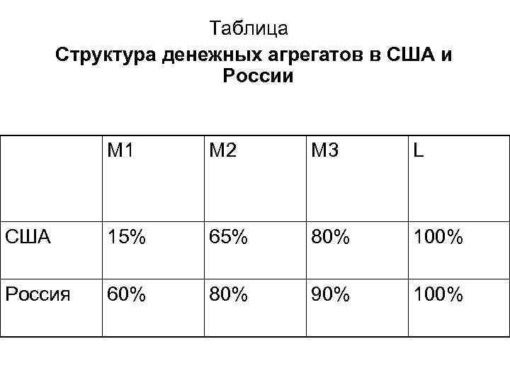 Таблица Структура денежных агрегатов в США и Таблица Структура денежных агрегатов в США и