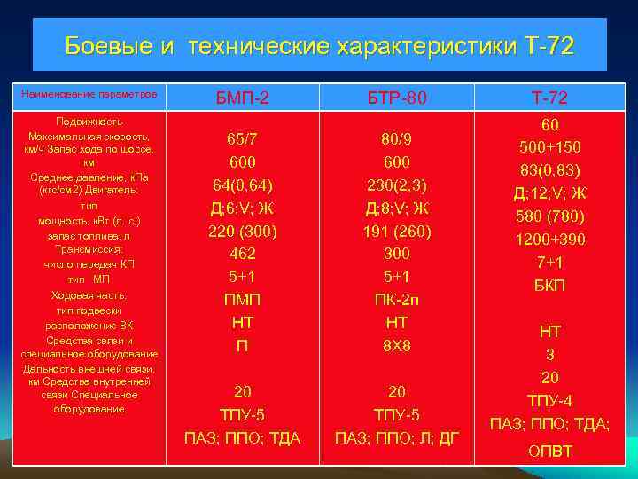  Боевые и технические характеристики Т-72 Наименование параметров     
