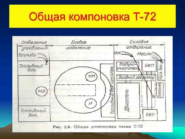 Общая компоновка Т-72 