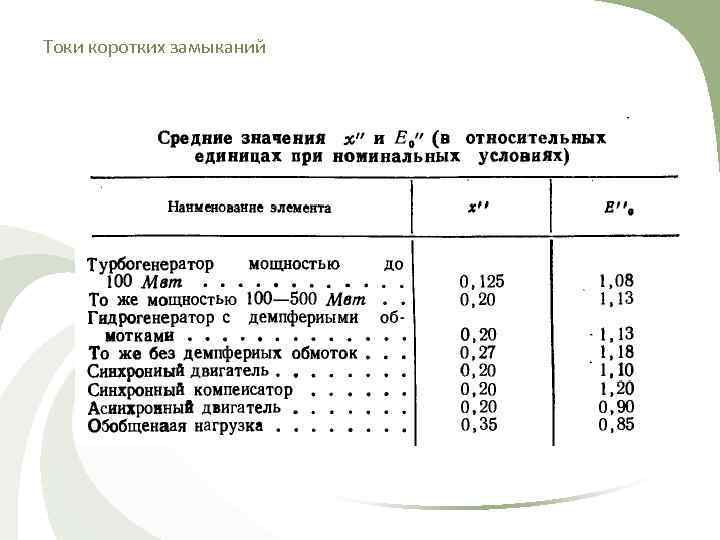 Токи коротких замыканий 