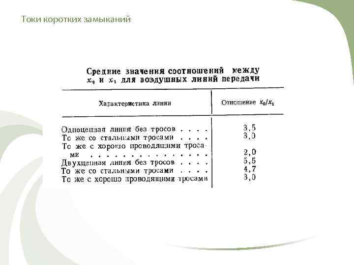 Токи коротких замыканий 