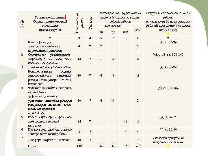       Распределение трудоемкости Содержание самостоятельной    Всего