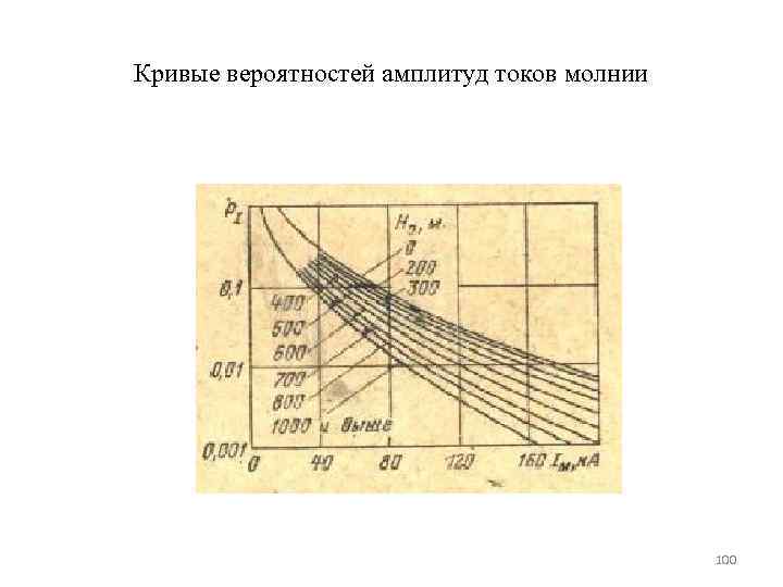 Кривые вероятностей амплитуд токов молнии     100 