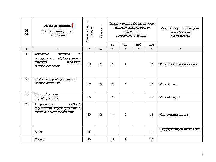        Всего часов на    