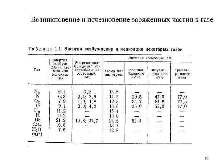 Возникновение и исчезновение заряженных частиц в газе     35 