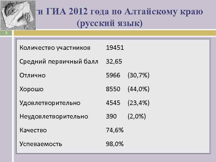   Итоги ГИА 2012 года по Алтайскому краю   (русский язык) 3