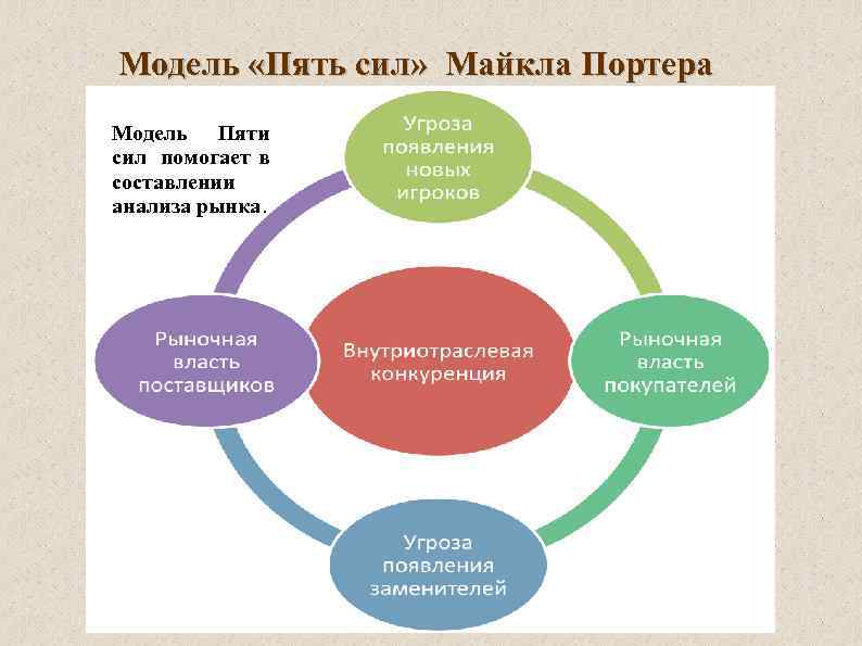 5 сил портера презентация