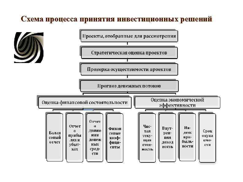 Схема процесса принятия инвестиционных решений Схема процесса принятия инвестиционных решений