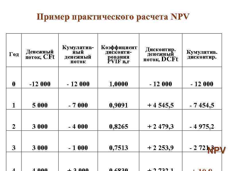 Пример практического расчета NPV Кумулятив Коэффициент Пример практического расчета NPV Кумулятив Коэффициент