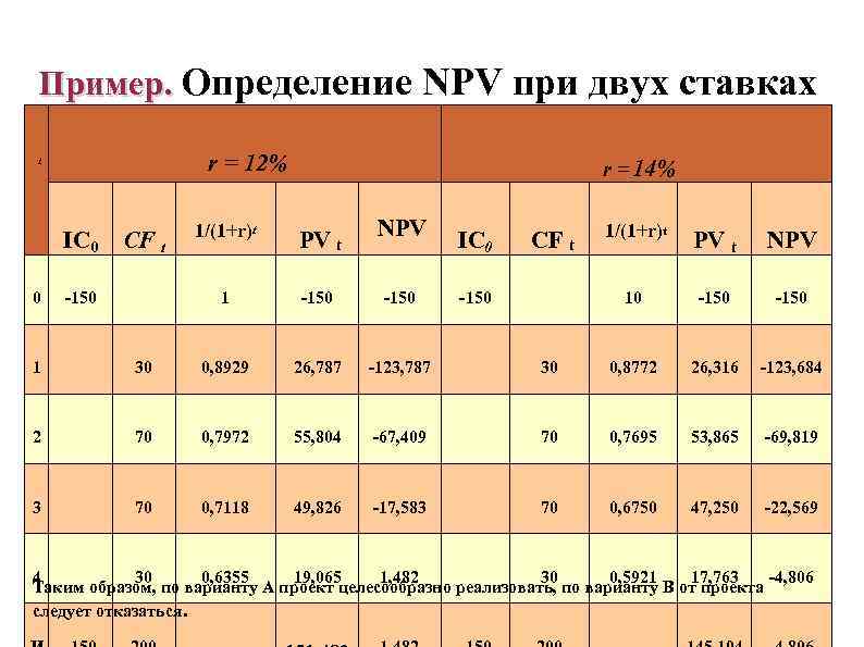 Пример. Определение NPV при двух ставках дисклнтирования (млн. руб. Пример. Определение NPV при двух ставках дисклнтирования (млн. руб.