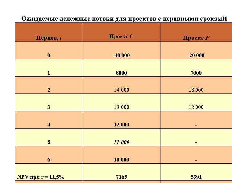 Ожидаемые денежные потоки для проектов с неравными сроками Период, t Ожидаемые денежные потоки для проектов с неравными сроками Период, t