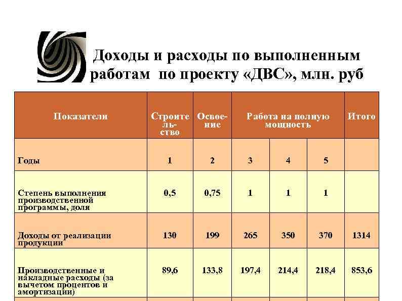 Доходы и расходы по выполненным . работам по Доходы и расходы по выполненным . работам по