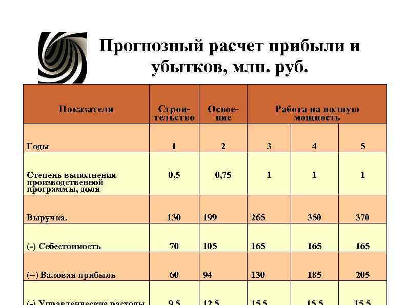 Прогнозный расчет прибыли и . убытков, Прогнозный расчет прибыли и . убытков,