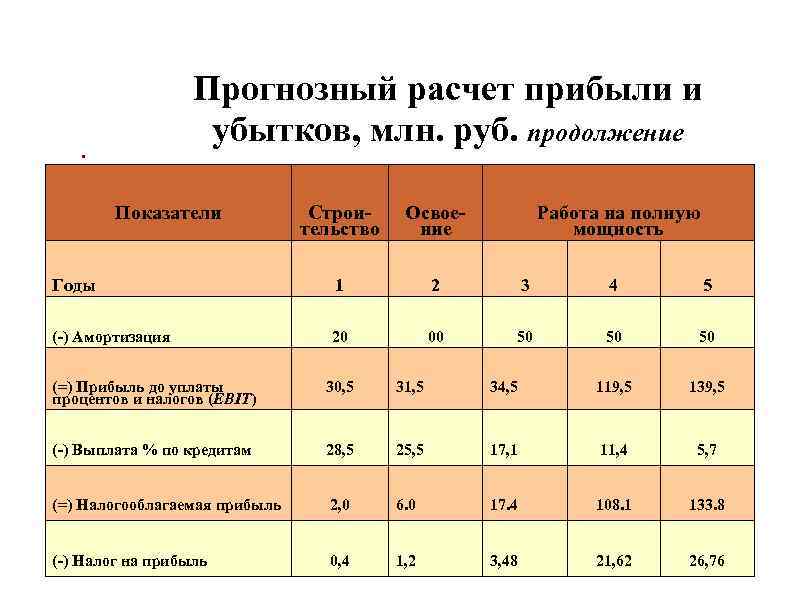 Прогнозный период проекта