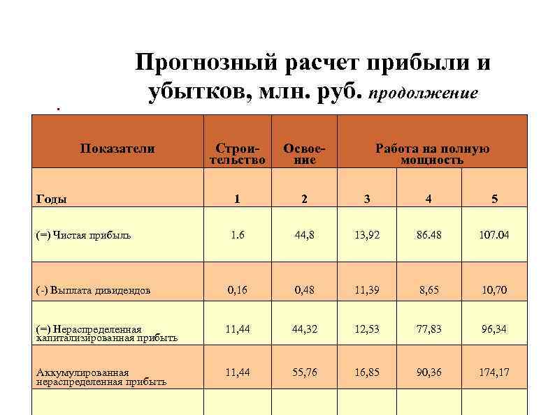 Расчет прибыли. Расчет прибылей и убытков. Прогнозный расчет прибылей и убытков. Расчёт придыли и убытков. Таблица для расчета прибыли и убытков.