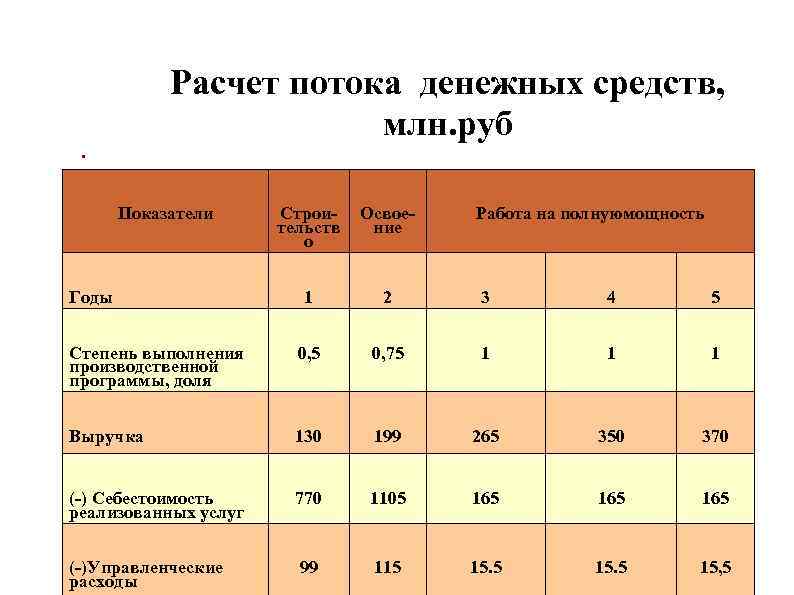 Расчет потока денежных средств, млн. руб . Расчет потока денежных средств, млн. руб .