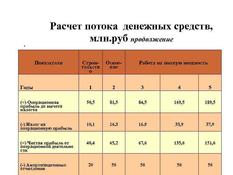 Расчет потока денежных средств, . млн. руб продолжение Расчет потока денежных средств, . млн. руб продолжение