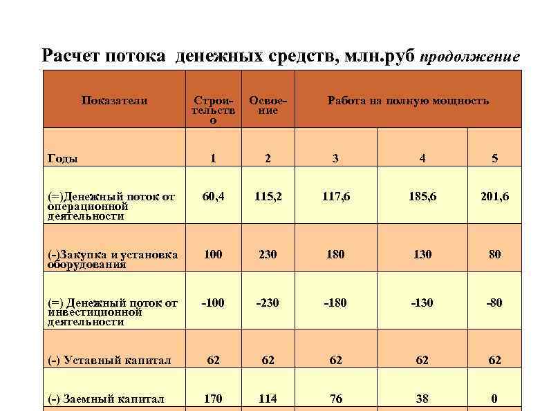 Расчет потока денежных средств, млн. руб продолжение . Показатели Строи Освое Работа Расчет потока денежных средств, млн. руб продолжение . Показатели Строи Освое Работа