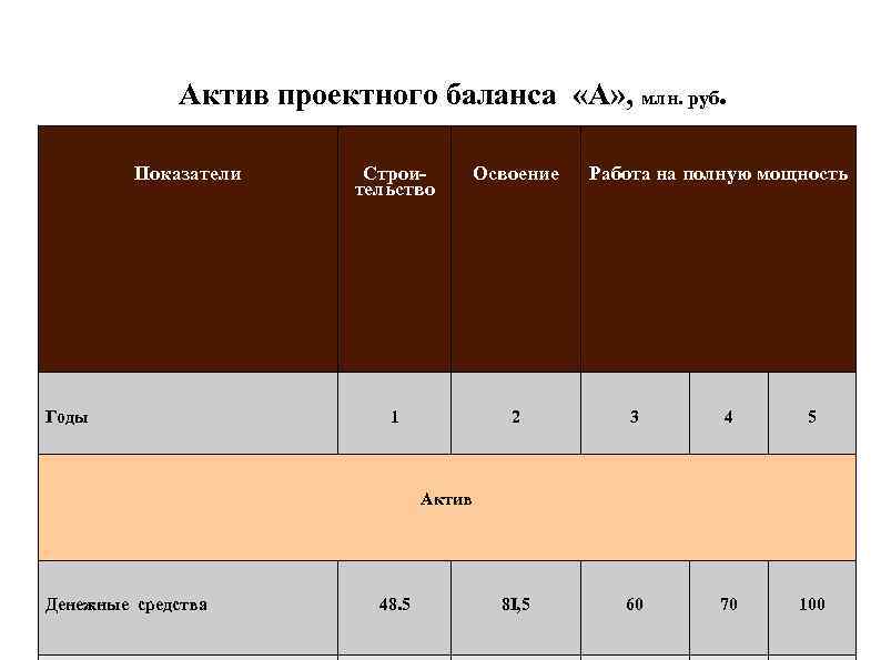 Актив проектного баланса «А» , млн. руб. . Актив проектного баланса «А» , млн. руб. .