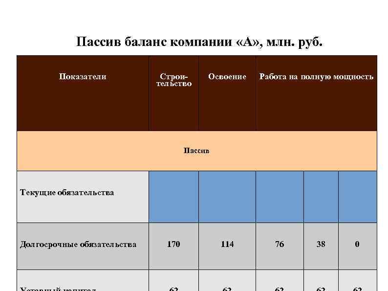 Пассив баланс компании «А» , млн. руб. . Показатели Строи Пассив баланс компании «А» , млн. руб. . Показатели Строи