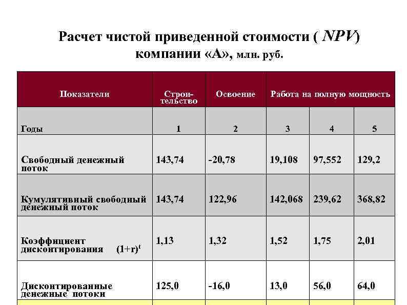 Расчет чистой приведенной стоимости ( NPV) компании «А» , Расчет чистой приведенной стоимости ( NPV) компании «А» ,