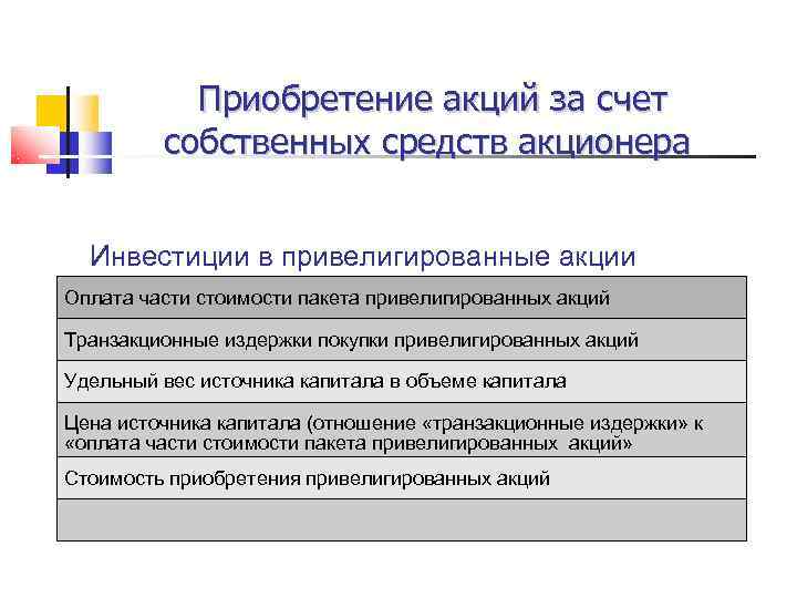   Приобретение акций за счет   собственных средств акционера Инвестиции в привелигированные