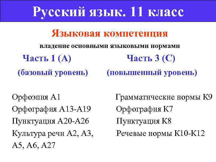   Русский язык. 11 класс   Языковая компетенция    