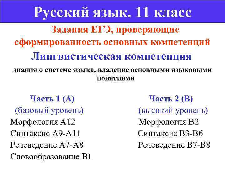    Русский язык. 11 класс    Задания ЕГЭ, проверяющие 