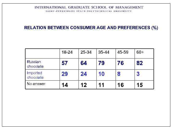 RELATION BETWEEN CONSUMER AGE AND PREFERENCES (%)   18 -24  25 -34