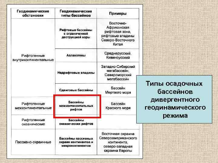 Типы осадочных бассейнов  дивергентного геодинамического режима 