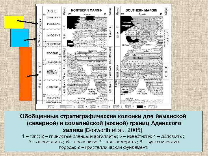 Обобщенные стратиграфические колонки для йеменской  (северной) и сомалийской (южной) границ Аденского  