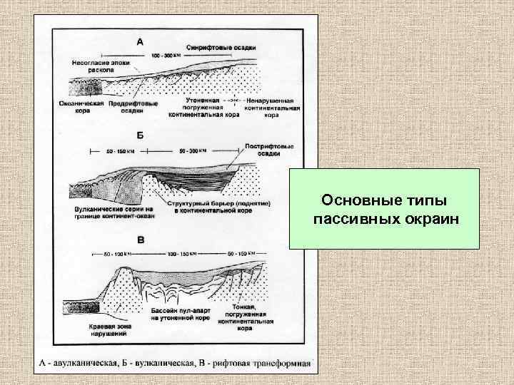 Основные типы пассивных окраин 