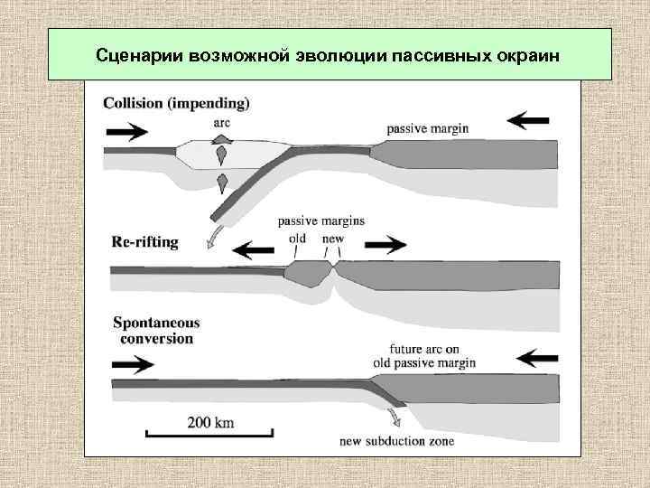 Сценарии возможной эволюции пассивных окраин 