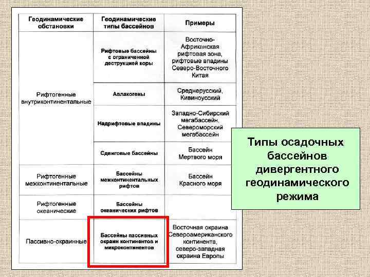 Типы осадочных бассейнов дивергентного геодинамического режима 