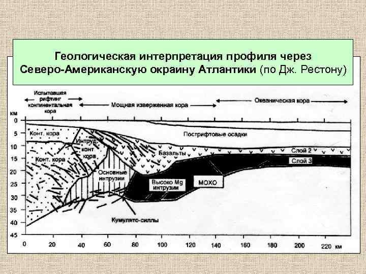 Геологическая интерпретация профиля через Северо-Американскую окраину Атлантики (по Дж. Рестону) 