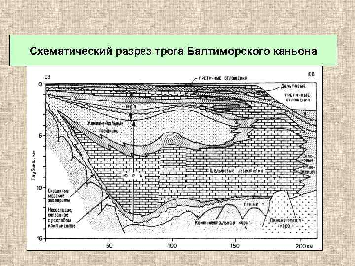 Схематический разрез трога Балтиморского каньона 