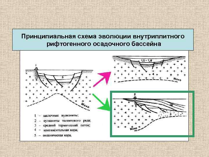 Принципиальная схема эволюции внутриплитного рифтогенного осадочного бассейна 