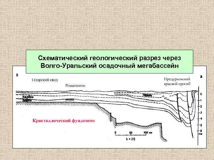 Осадочный чехол. Геологический разрез Волго-Уральской нефтегазоносной провинции. Волго-Уральская антеклиза строение. Волго-Уральская НГП Геология. Волго Уральская НГП геологический разрез.