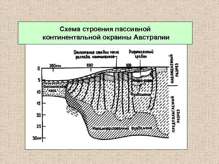 Схема строения пассивной континентальной окраины Австралии 