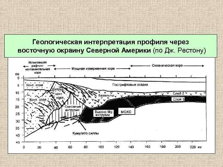 Геологическая интерпретация профиля через восточную окраину Северной Америки (по Дж. Рестону) 